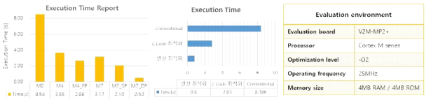 C code로 작성된 CCA 알고리즘을 Cortex-M series 환경에서 profiling 한 결과