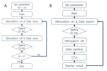 시각 자극용 소프트웨어의 flow chart