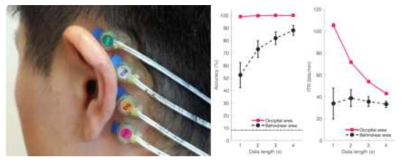 뒤에 부착된 전극 (좌)과 이를 통해 수행한 SSVEP speller 정확도와 ITR을 뒤통수에서 측정한 결과와의 비교 (우)