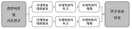 관련이론 및 기초연구 연구성과달성 전략