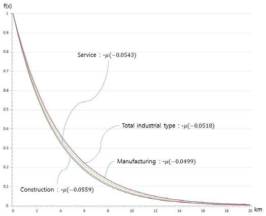 산업유형별 기업이동 거리조락 함수 구축 결과