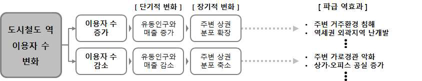 도시철도역 이용자수 변화가 장기적으로 주변 지역에 미치는 부정적 효과 개념도