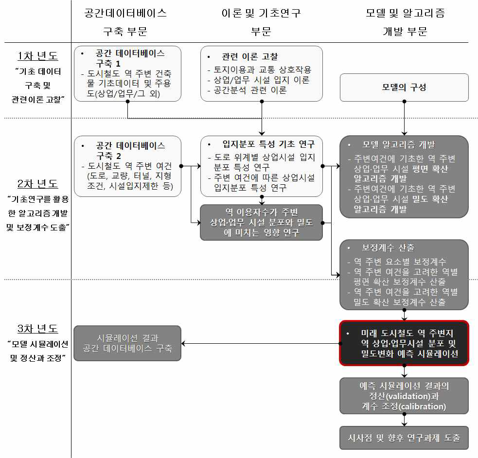 연구 부문별 연차계획 세부계획과 흐름도