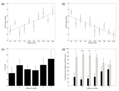 (a) positively correlated voxel의 예, (b) negatively correlated voxel의 예, (c) 각 영역별 frequency dependent voxels의 분포, (d) 각 영역별 positively/negatively correlated voxels의 분포 (1: contralateral S1, 2: ipsilateral S1, 3: contralateral PPC, 4: ipsilateral PPC, 5:contralateral BA 40, 6: ipsilateral BA 40; *: p