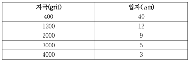 실험에 사용된 사포의 거친 정도와 입자의 크기