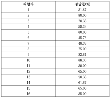 네 종류의 사포를 구분하는 행동 실험에 대한 피험자 개인별 정답률