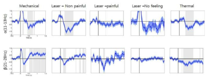 C3 채널에서의 동역학, 레이저, 온감 자극에 의한 Alpha band(위)와 Beta band(아래)의 시간에 따른 power 값의 변화 (t-test, p<0.01)