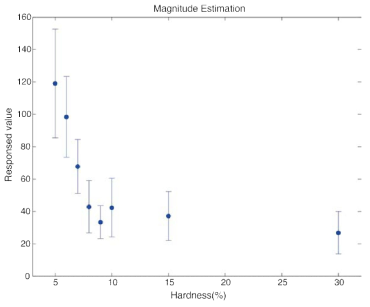Magnitude Estimation 결과