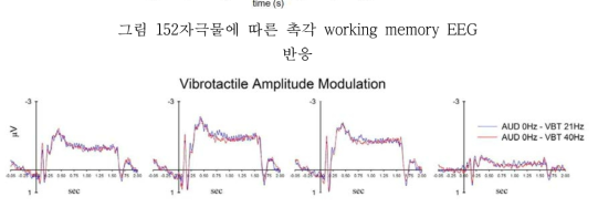 21Hz, 40Hz에서 amplitude 조절에 따른 ERP 변화 그래프