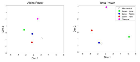 레이저 및 동역학 촉각 자극의 2D multidimensional scaling(MDS)