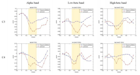 진동-압감 자극의 각 band별 C3,C4 위치 Power spectral density(PSD)