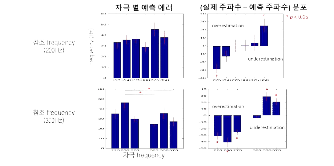 진동자극 지각 자극 별 예측 에러 및 분포