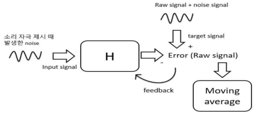 ADF 와 moving average를 이용한 노이즈 제거 기법 알고리즘 도식도
