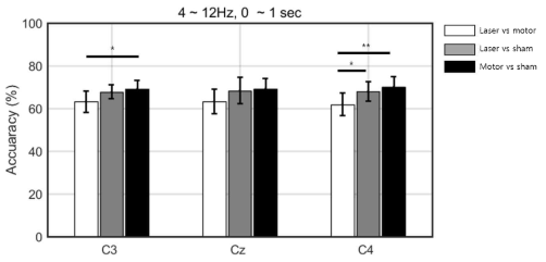 자극 간 classification 정확도 ( * : p < 0.05, ** : p <0.01)