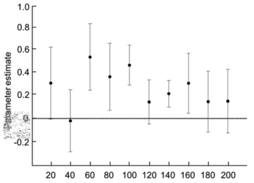 Univariate mean activation