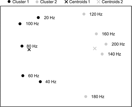 Results of the multidimensional scaling on 2D space