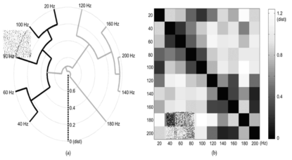 Results of the hierarchical clustering analysis