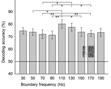 Binary classification results