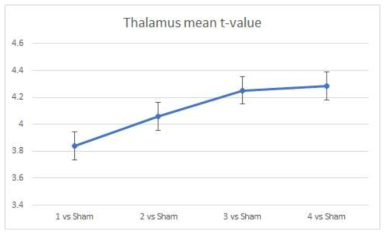 Thalamus mean t-value result