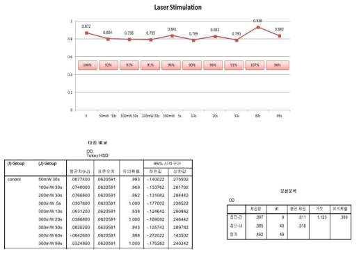Laser Stimulation을 이용한 Merkel cell의 생존율 측정