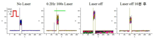 Merkel cell 에서의 pulsed laser 자극 시 외향전류 활성화 및 시간경과후 사라짐