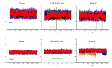 N2a 세포주에서 laser 로 인해 활성화 된 전류 없음