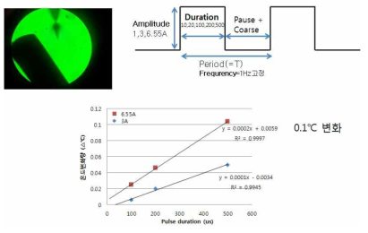 809 nm laser 자극 시 온도측정