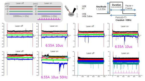 809 nm laser 자극 시 이온채널 활성화