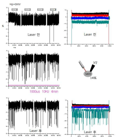 809 nm laser 의 누적 효과 확인