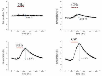 레이저의 빈도수 별 관류액의 온도 변화 측정 레이저에 의한 관류액의 온도 변화가 최대 3도의 온도 변화가 있으며 레이저에 의한 열 효과는 배제됨