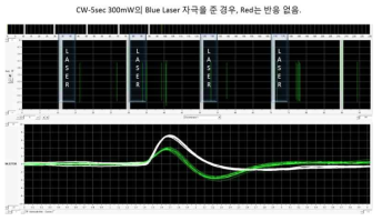 Blue와 red 레이저에 의한 통증 행동실험 및 C-신경 활동도.