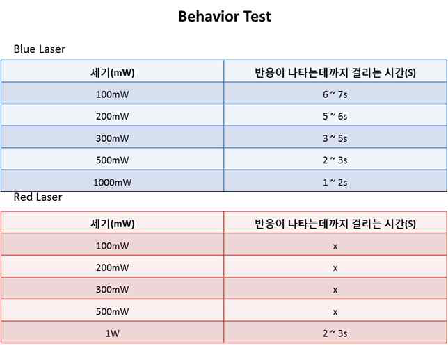 Blue와 Red 레이저에 따른 C-신경 섬유 활동도 양상