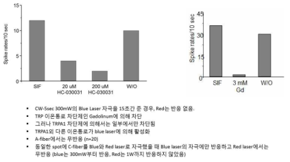 레이저 유발 신경섬유 활동전압의 발생은 TRPA1에 의해 차단됨.