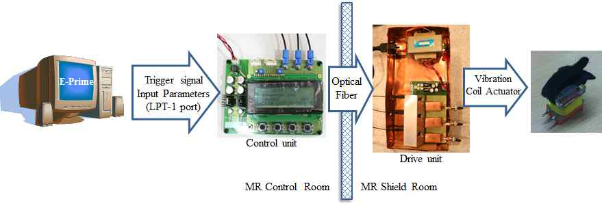 MR-compatible 진동 자극 시스템 전체 구성도