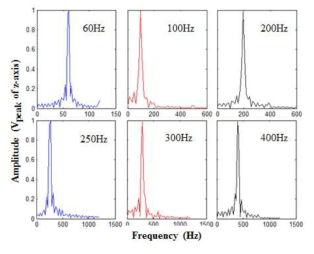 자극 주파수의 power spectral density