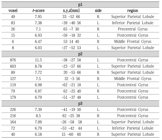 소지(d5)의 마디별 진동 자극에 의한 활성화 영역의 MNI coordinates (x,y,z),t-score 및 voxel수