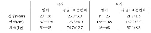 실험참가자 분포.