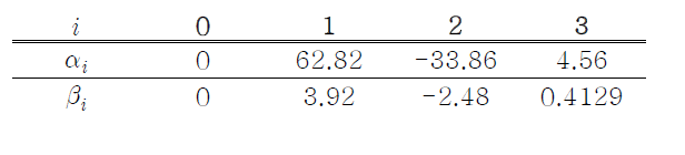 Psychophysical Magnitude Function의 계수