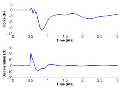 측정된 힘 프로파일 및 가속도 프로파일의 비교.