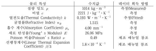 시뮬레이션에 사용된 광학, 열역학, 기계적 특성