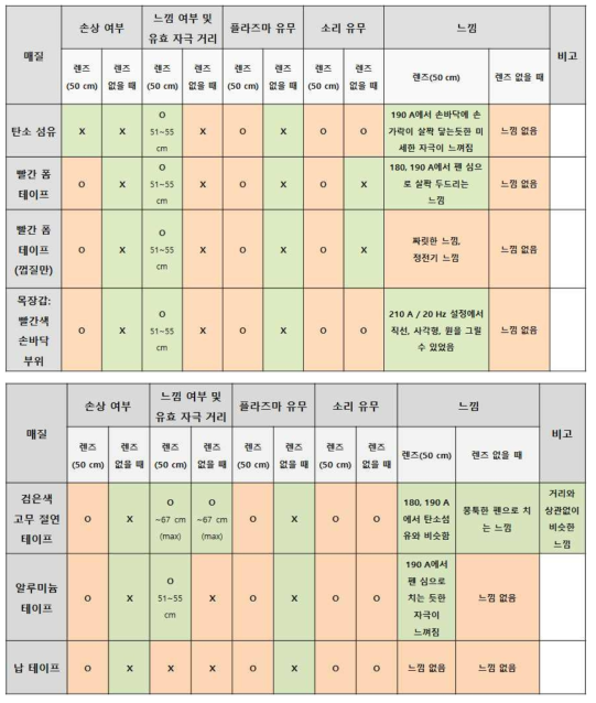 M-Nano 실험 결과.