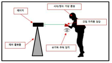 인터랙티브 시스템의 구조도.