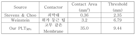 다른 Point Localization Threshold와의 비교.