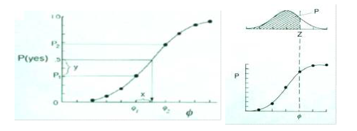 AL, Ogive function regression