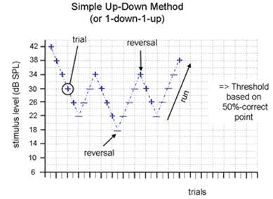 Simple up-dowm method의 예시