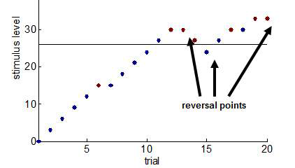 Reversal point에 따른 수렴 행태