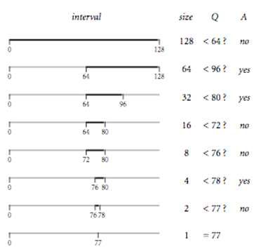 Modified binary search 수행 방식