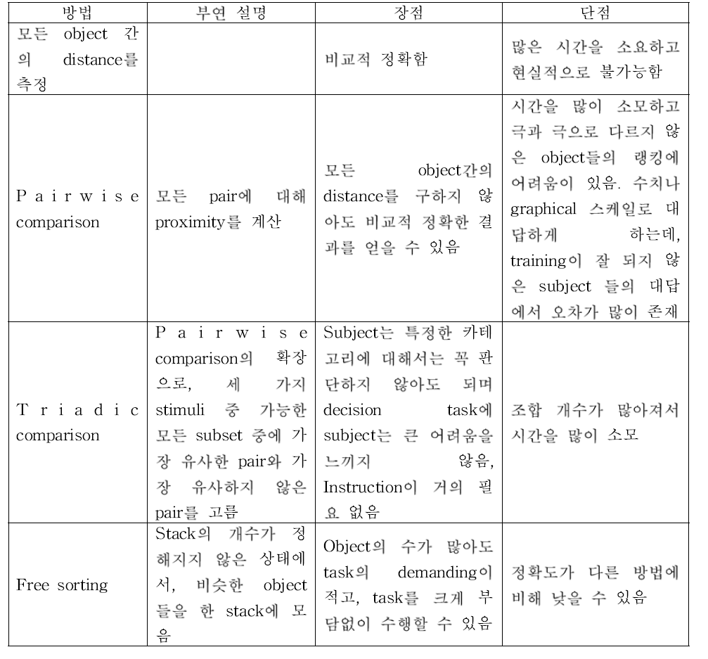 Proximity 측정 방법 정리