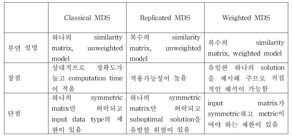 MDS의 구분 및 비교