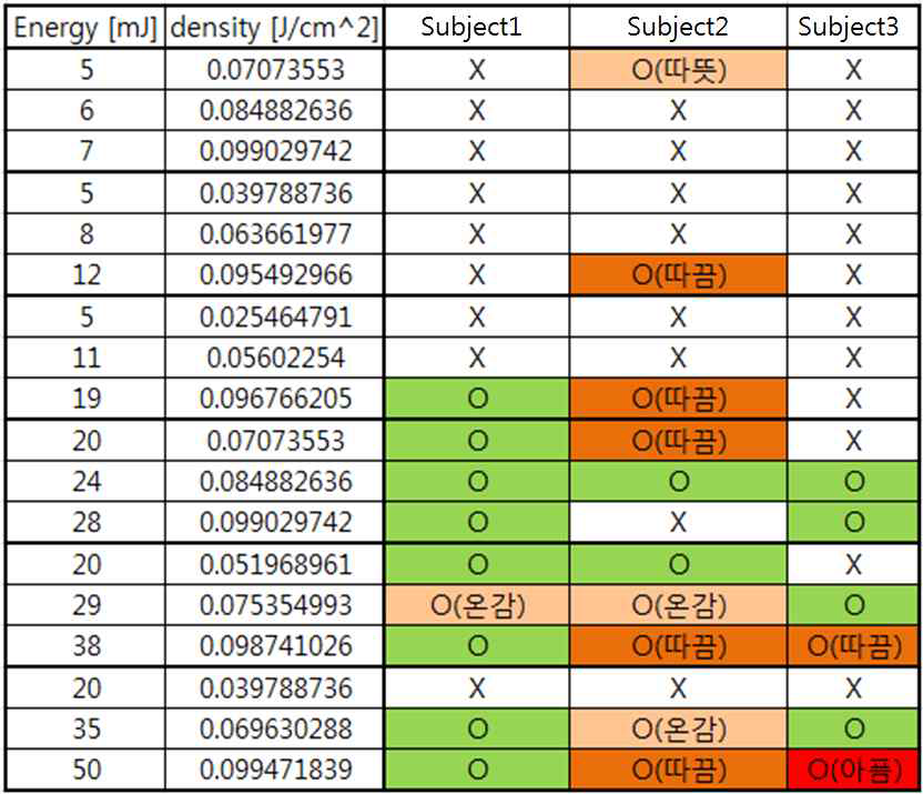 Laser의 total energy와 density에 따른 촉감 느낌 여부